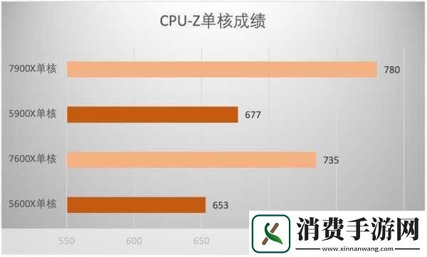 手游性能新纪元！AMD15W锐龙Z1处理器跑分震撼5nmZen4技术让酷睿i9望尘莫及