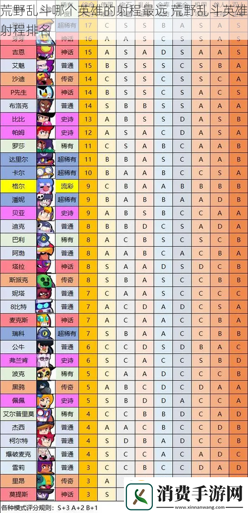 荒野乱斗哪个英雄的射程最远