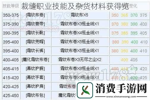 裁缝职业技能及杂货材料获得览