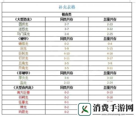 侏罗纪世界进化混养表-恐龙混养原则