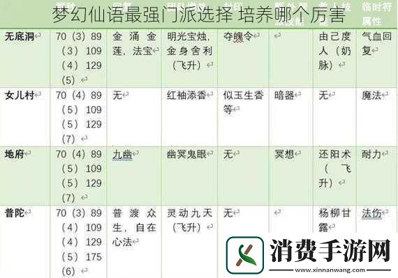 梦幻仙语最强门派选择培养哪个厉害
