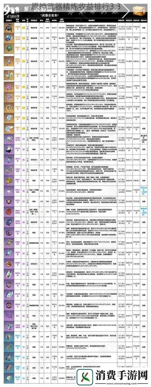 原神武器精炼收益排行3.3
