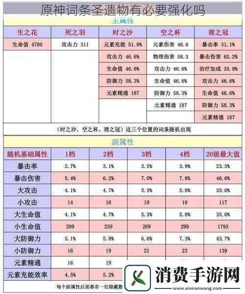 原神词条圣遗物有必要强化吗