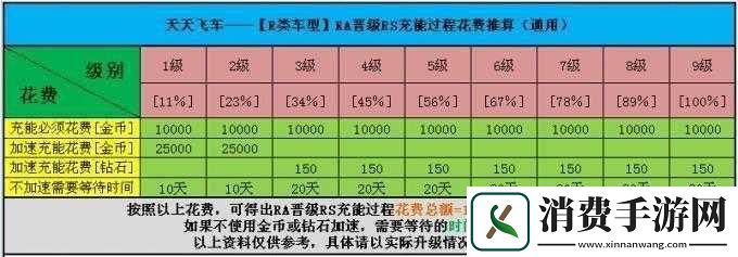 天天飞车曙光升级花费及入手攻略