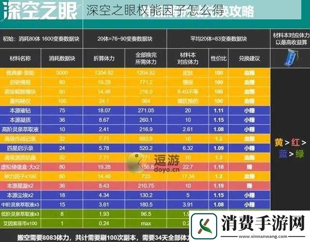 深空之眼权能因子怎么得