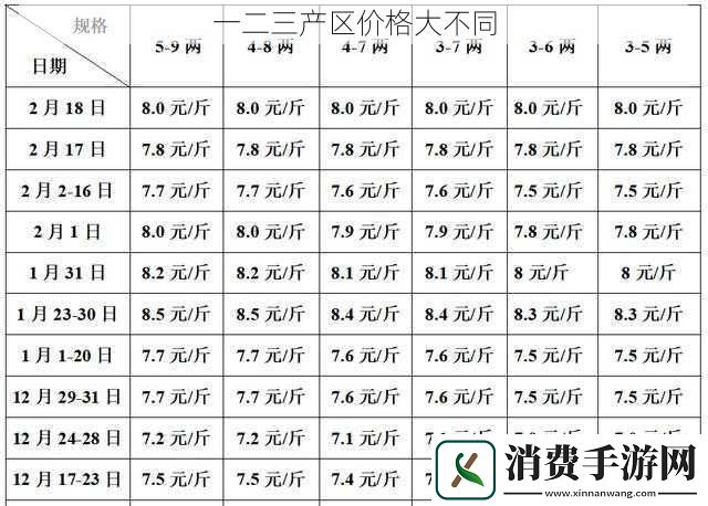 一二三产区价格大不同