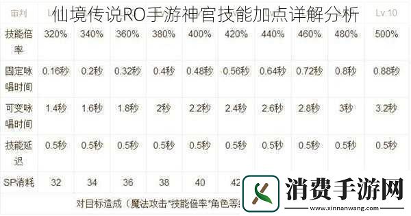仙境传说RO手游神官技能加点详解分析