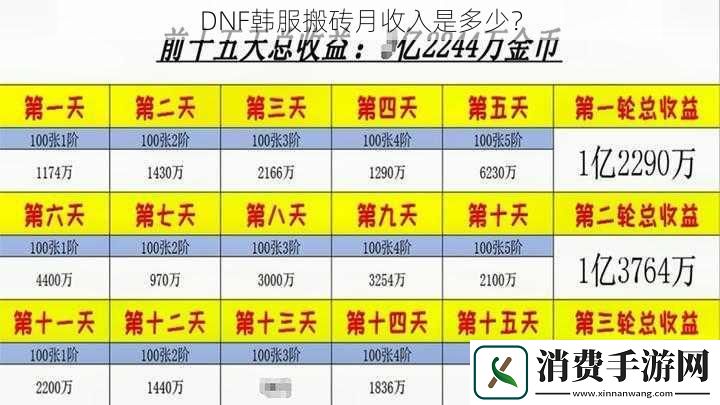 DNF韩服搬砖月收入是多少