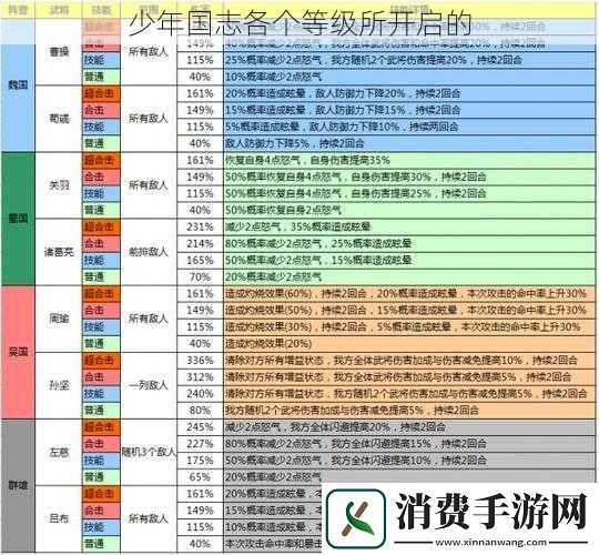 少年国志各个等级所开启的