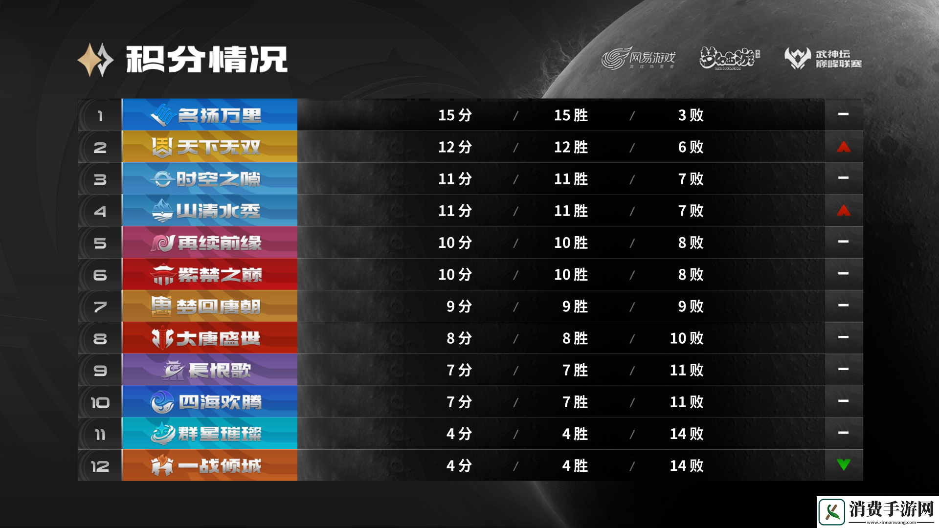 梦幻西游手游武神坛巅峰联赛S5常规赛第四周
