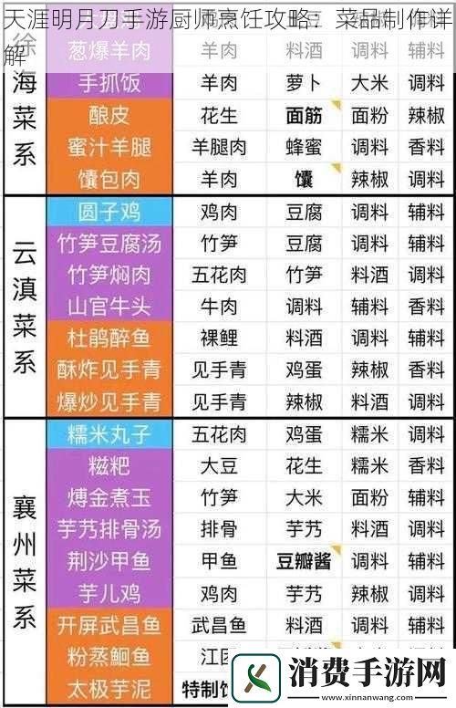 天涯明月刀手游厨师烹饪攻略