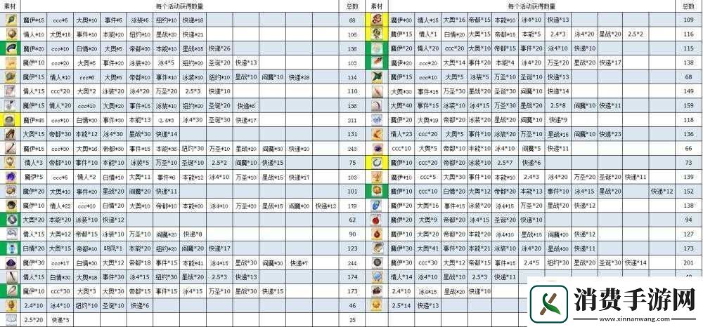 FGO圣诞期材料速刷地点指南