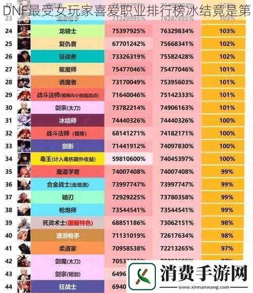DNF最受女玩家喜爱职业排行榜冰结竟是第