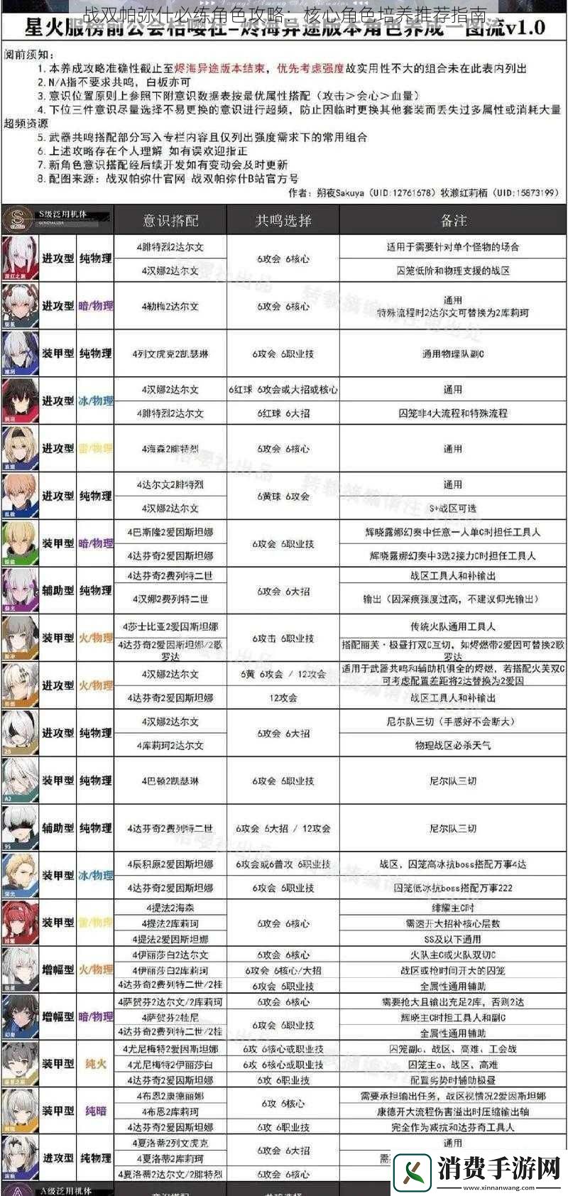 战双帕弥什必练角色攻略：核心角色培养推荐指南
