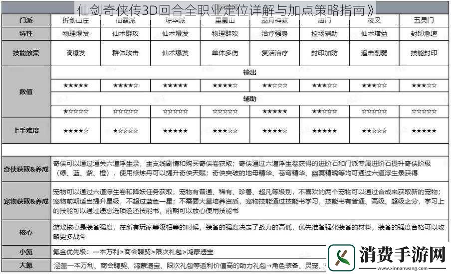 仙剑奇侠传3D回合全职业定位详解与加点策略指南