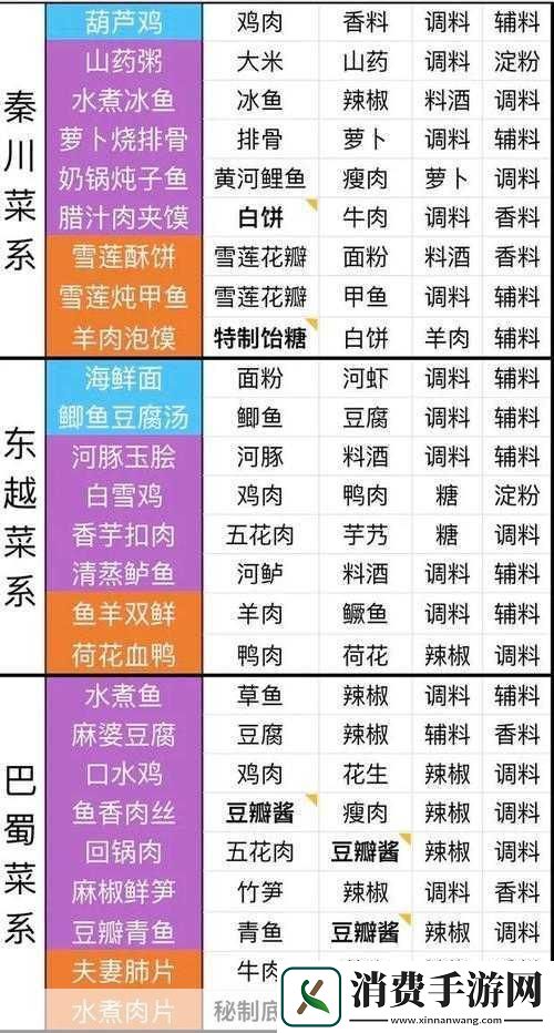 天涯明月刀手游江南菜系食谱简介