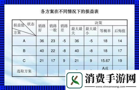 后悔值准则：笑话一则 