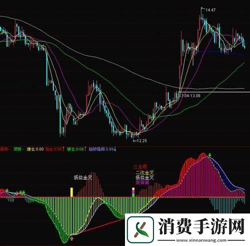 “MACD指标公式”游戏行业的笑话还是宝藏