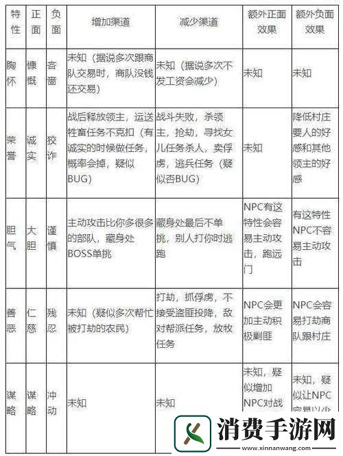 骑马与砍杀2性格培养方法介绍