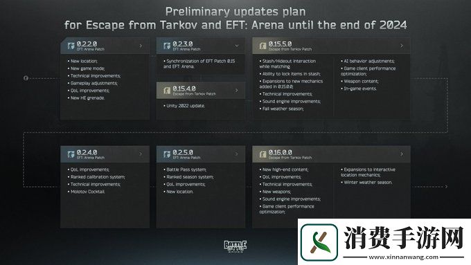 尼基塔分享逃离塔科夫今年剩余时间更新路线图