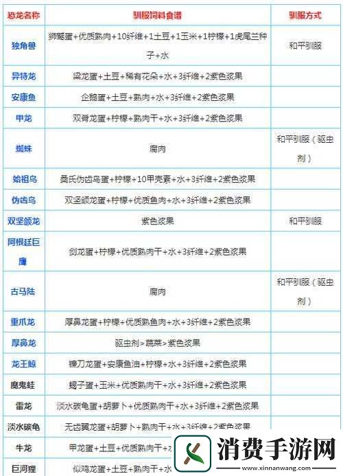 方舟生存进化企鹅驯服饲料用优质生肉技巧 