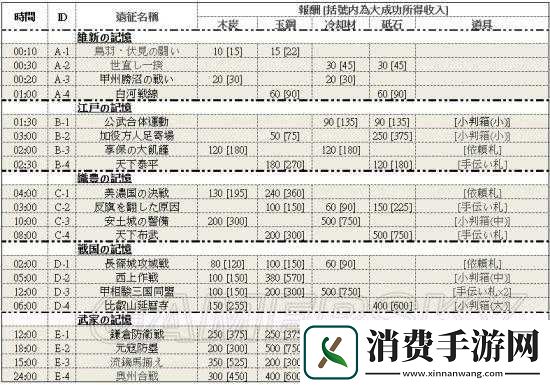 刀剑乱舞手游远征收益表汇总分析