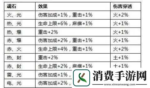 全民奇迹魂石组合20是什么
