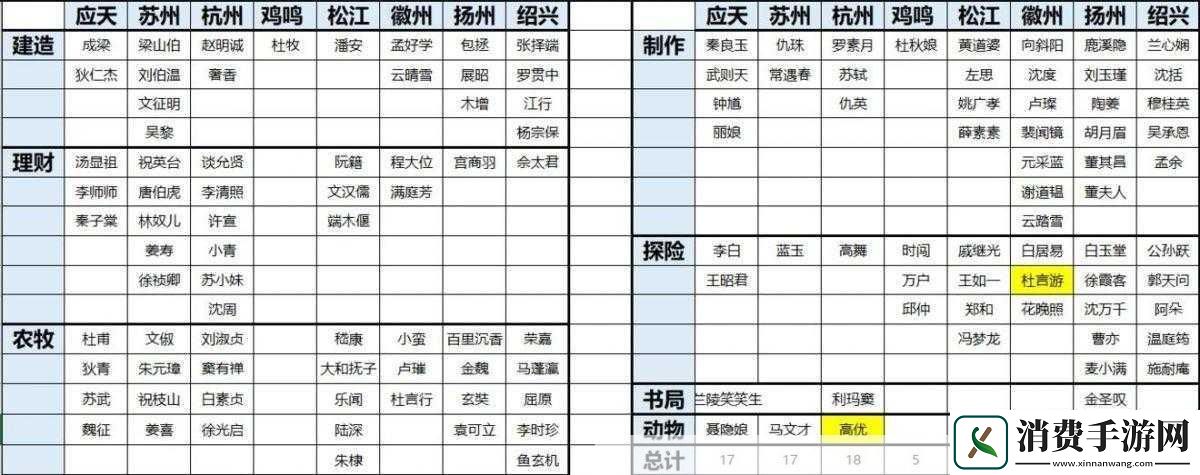 江南百景图人员分配攻略