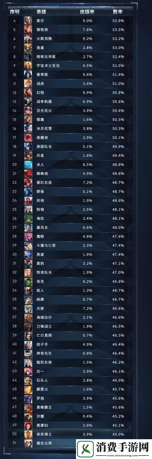 漫威超级战争上单英雄战力排行榜