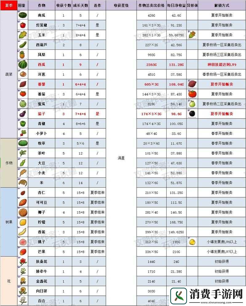 牧场物语希望之光农作物种植方法解析