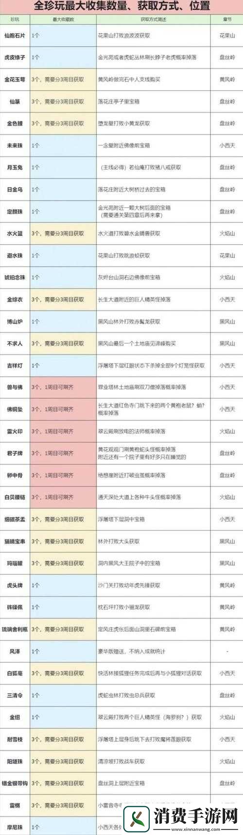 黑神话悟空珍玩卵中骨怎么获得
