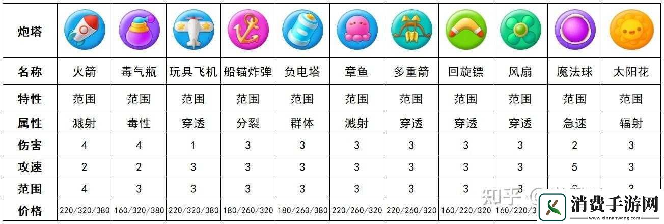 保卫萝卜第5关攻略及炮塔选择 