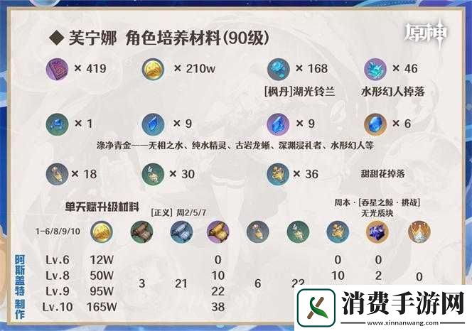 芙宁娜突破材料