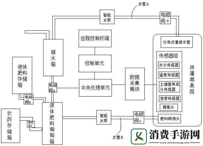 精准灌溉系统及Y液收集系统的应用与发展