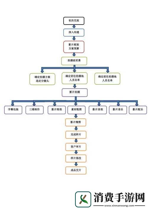 九一传媒制片厂的制作流程：严谨且专业