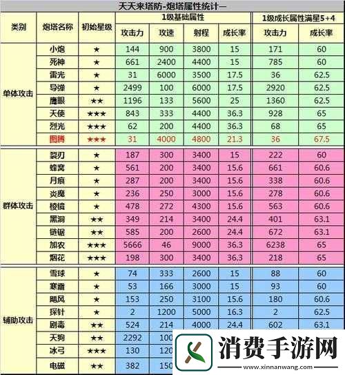 天天来塔防炮塔玩法技巧