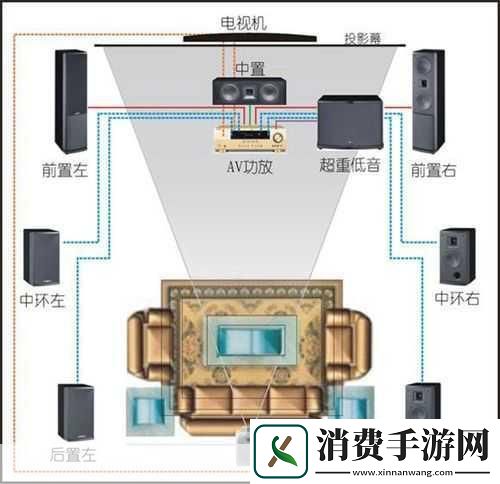 如何选择家庭影院音响1.