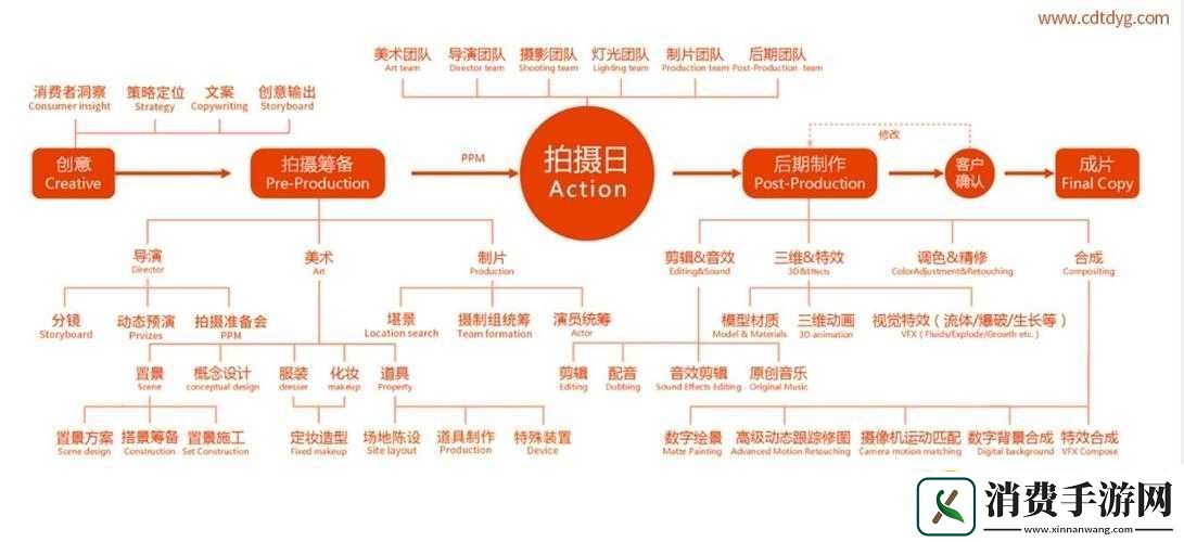 天美影视传媒广告制作流程