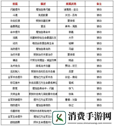 大主公武将特色技能一览