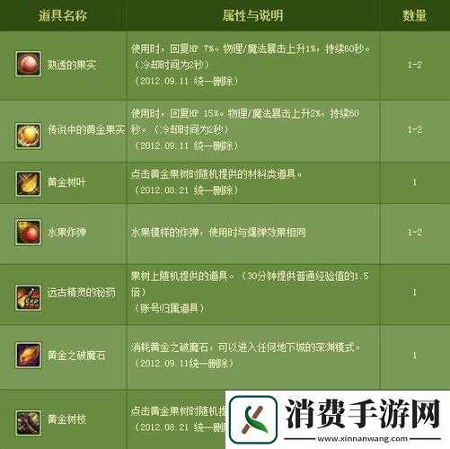 dnf黄金树可以获得什么道具