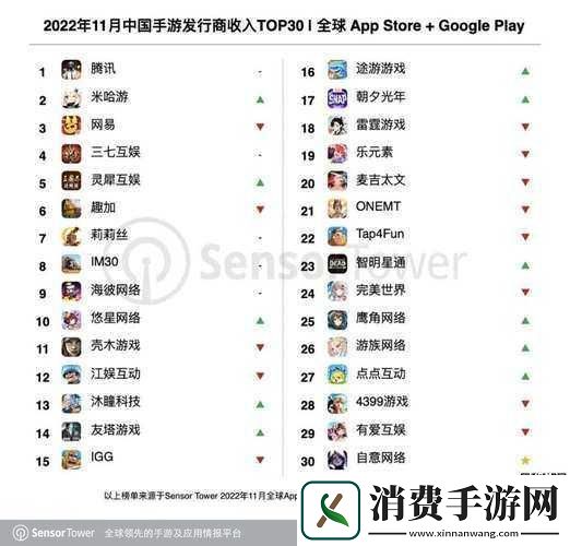 手游界迎来了一则振奋人心的消息——印度正式超越美国