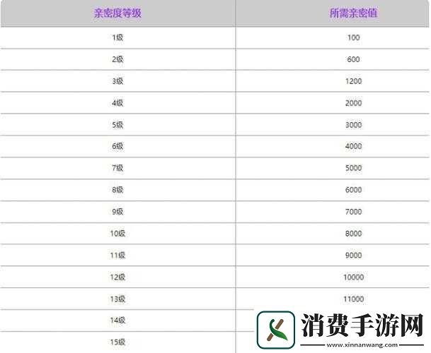 好友亲密度达到哪个等级可开启星移功能