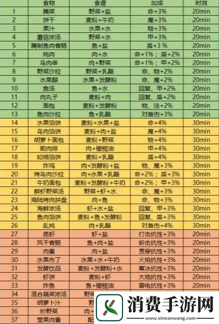 地下城堡3炖肉怎么做