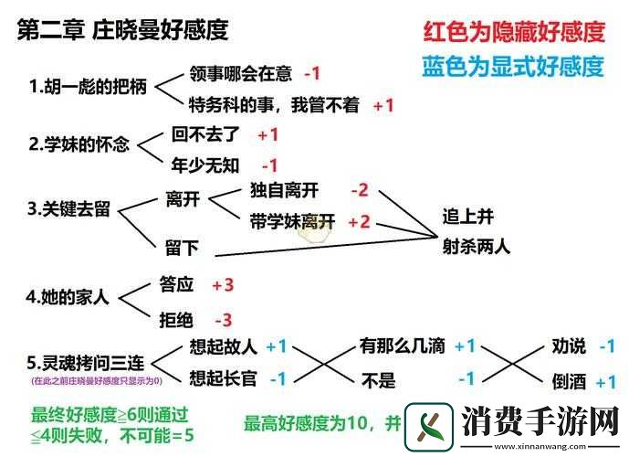 庄晓曼隐形守护者角色好感度作用解析