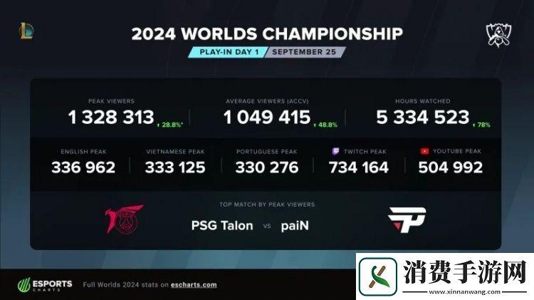 外媒统计S14入围赛外网峰值破130万
