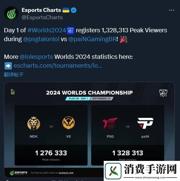 外媒统计S14入围赛外网峰值破130万