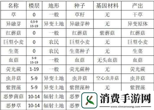 开普勒斯收割植物种类概览与图鉴全览