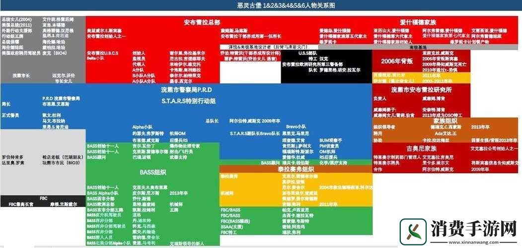 生化危机6人物关系图