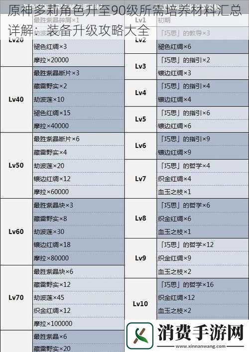 原神多莉角色升至90级所需培养材料汇总详解