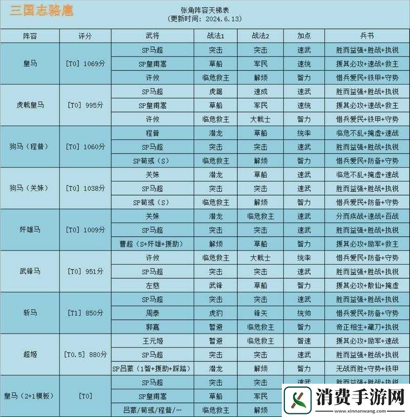 马超搭配阵容推荐